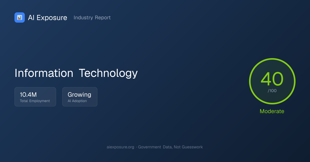 Information Technology — AI Risk Analysis | AI Exposure | AIExposure