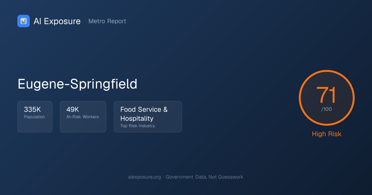 Eugene-Springfield — AI Risk Score 71/100 | AI Exposure | AIExposure