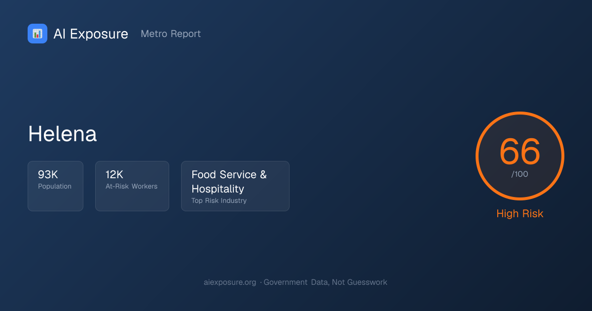 Helena — AI Risk Score 66/100 | AI Exposure | AI Exposure