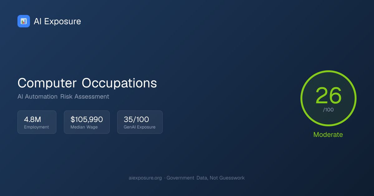 Will AI Replace Computer Occupations? Risk Score: 26/100 | AIExposure