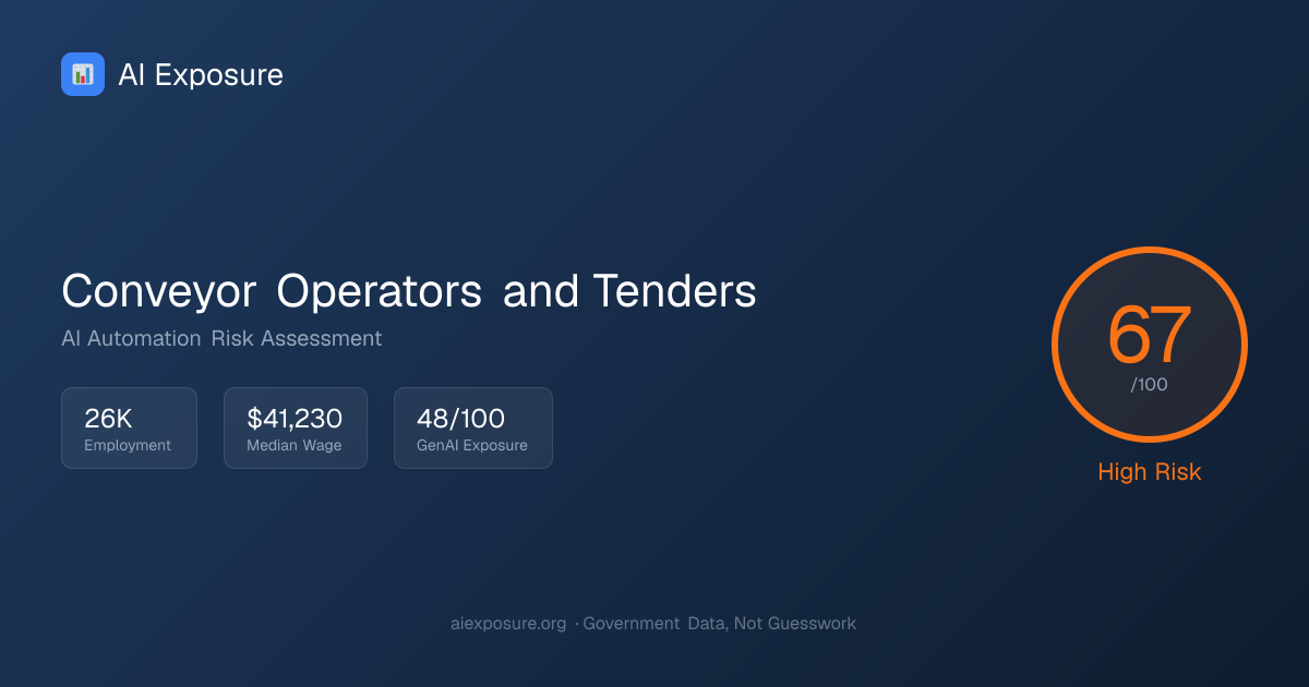 Will AI Replace Conveyor Operators and Tenders? Risk Score: 67/100 ...