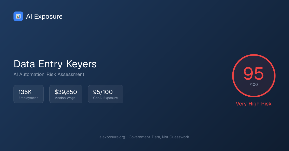Will AI Replace Data Entry Keyers? Risk Score: 95/100 | AIExposure