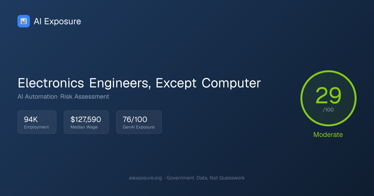 Will AI Replace Electronics Engineers, Except Computer? Risk Score: 29/ ...