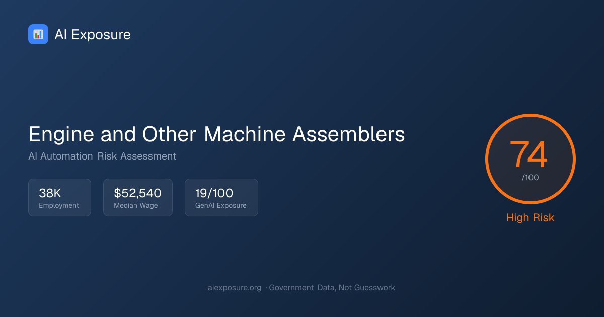 Engine and Other Machine Assemblers — AI Risk Score 74/100 | AI Exposure