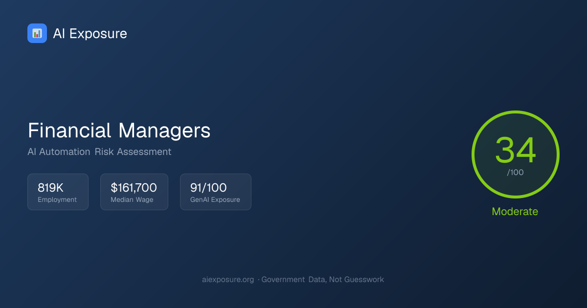 Will AI Replace Financial Managers? Risk Score: 34/100 | AIExposure
