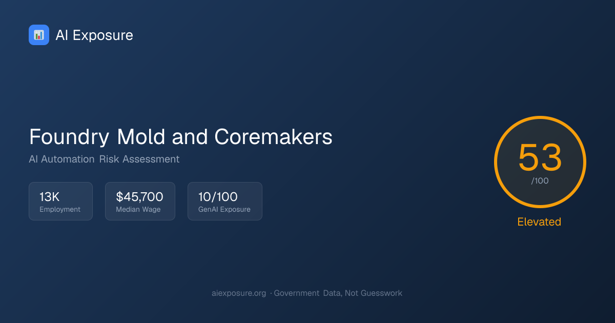 Foundry Mold and Coremakers — AI Risk Score 53/100 | AI Exposure