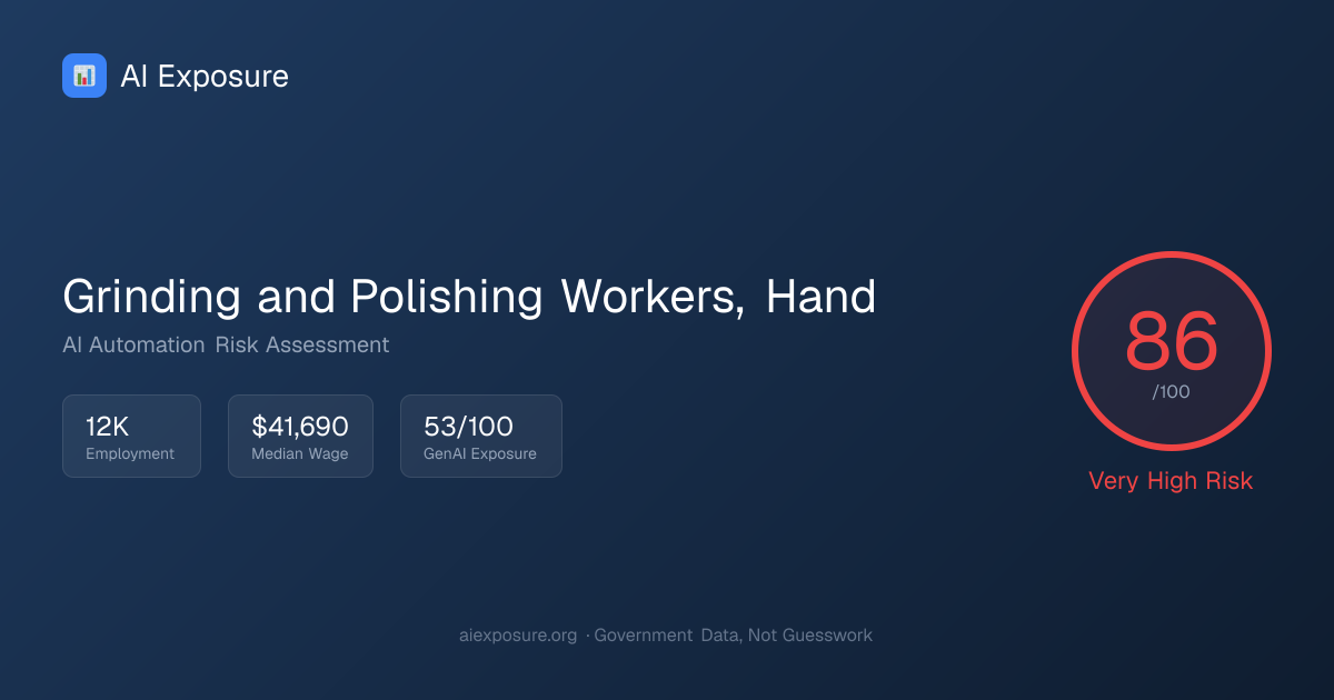 Will AI Replace Grinding and Polishing Workers, Hand? Risk Score: 86/ ...