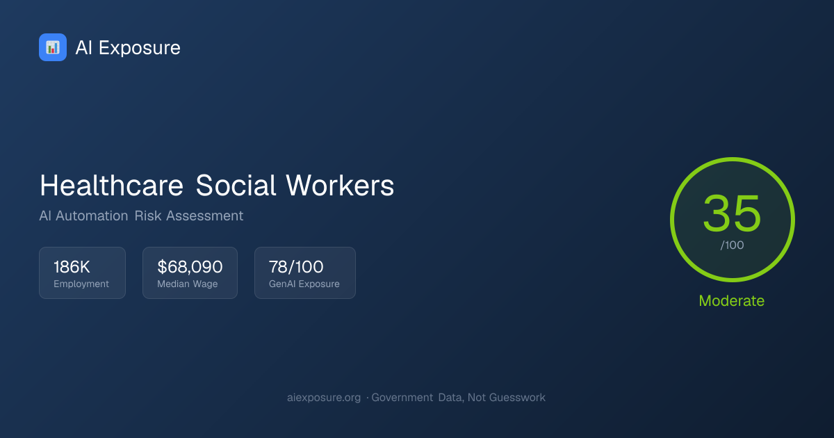 Will AI Replace Healthcare Social Workers? Risk Score: 35/100 | AIExposure
