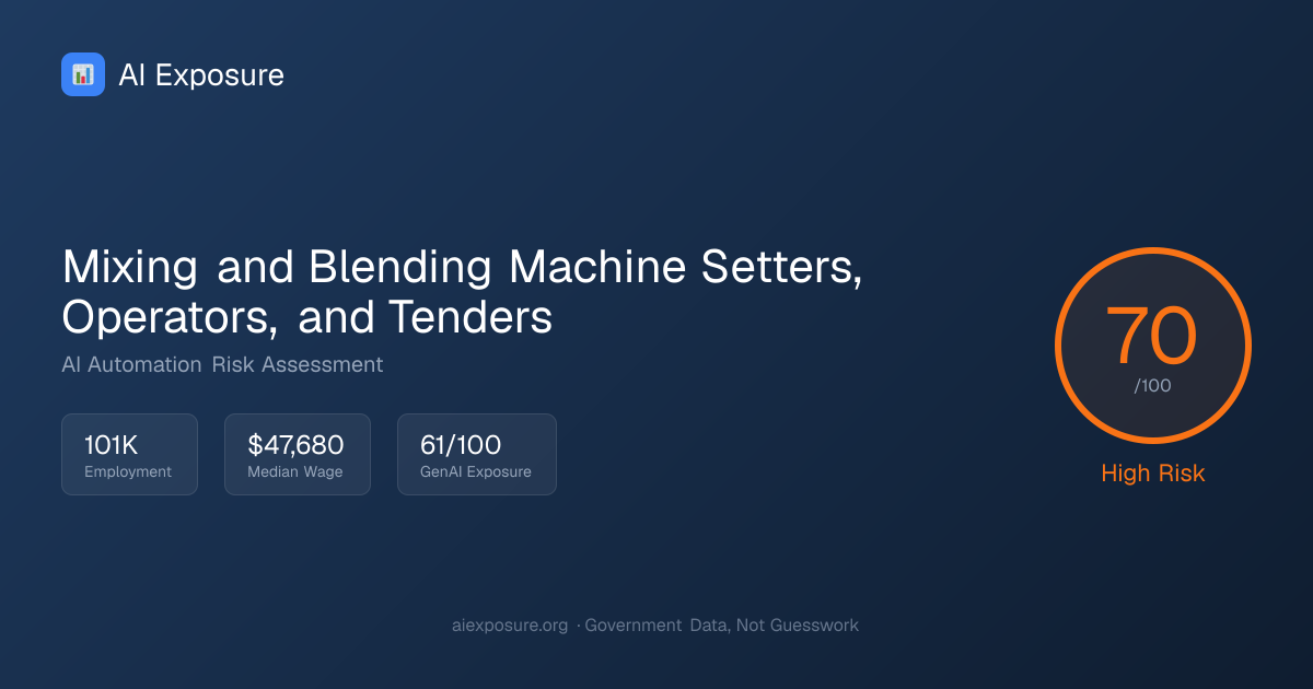 Will AI Replace Mixing and Blending Machine Setters, Operators, and ...
