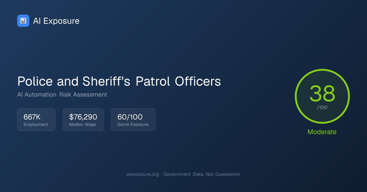 Will AI Replace Police and Sheriff's Patrol Officers? Risk Score: 38/ ...