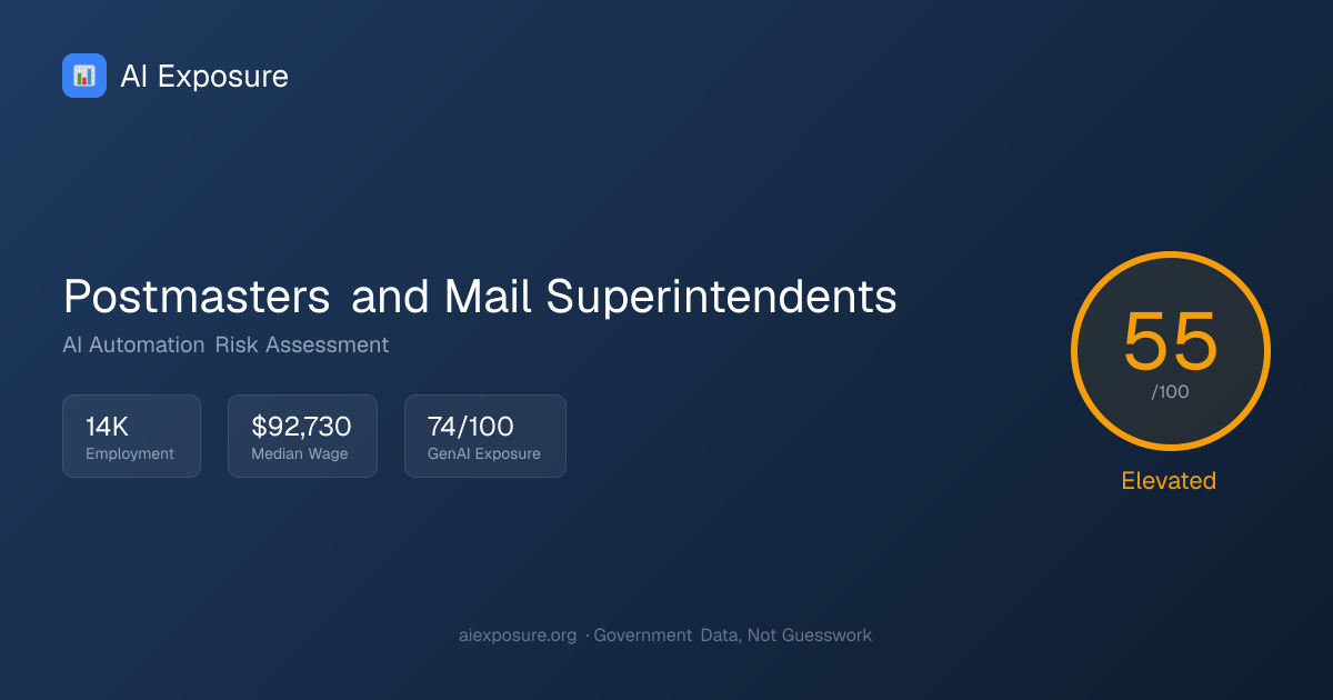 Will AI Replace Postmasters and Mail Superintendents? Risk Score: 55/ ...