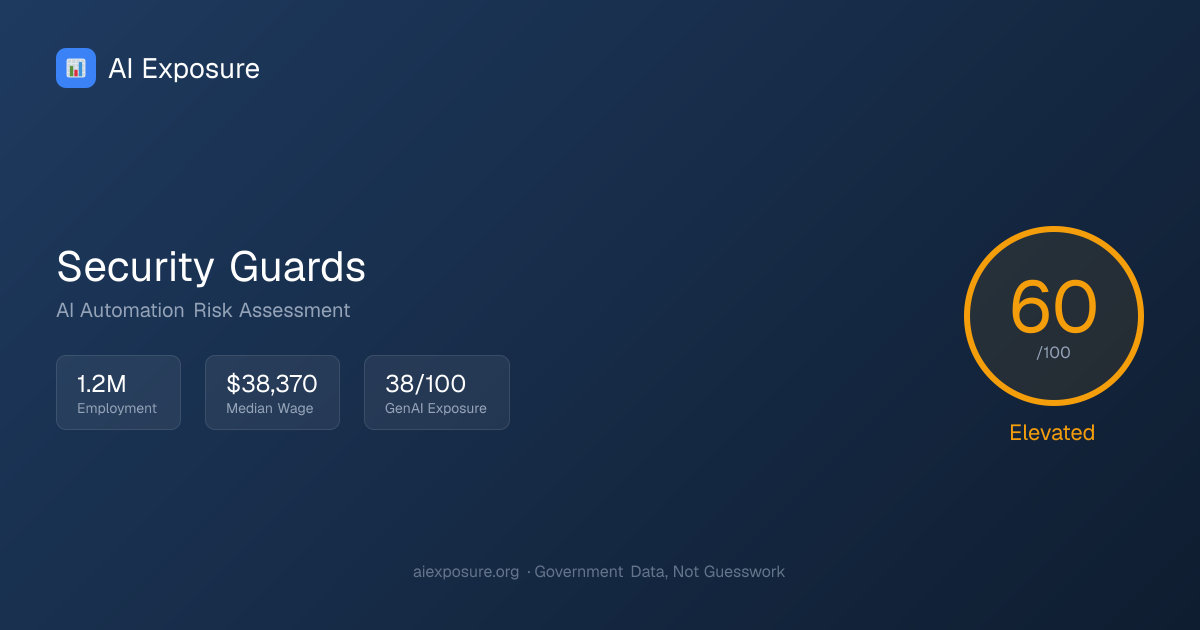 Will AI Replace Security Guards? Risk Score: 60/100 | AIExposure