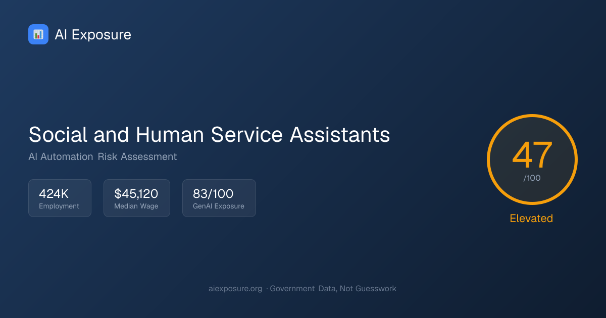 Will AI Replace Social and Human Service Assistants? Risk Score: 47/100 ...