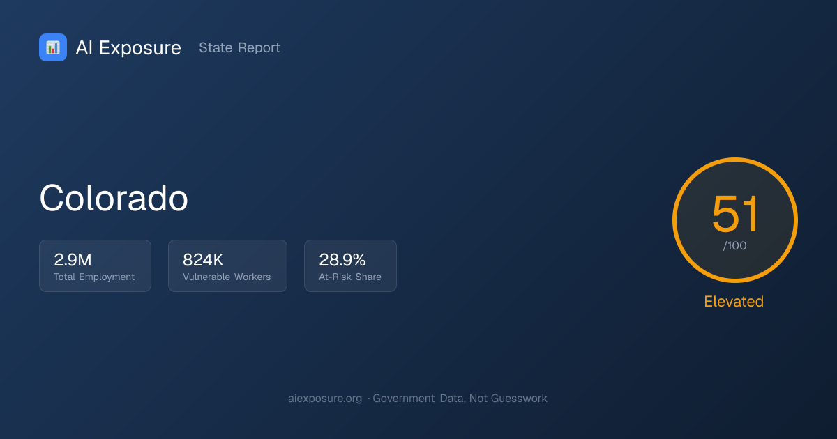 Colorado — AI Risk Analysis | AI Exposure | AIExposure