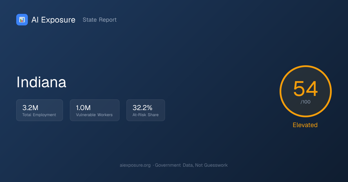 Indiana — AI Risk Analysis | AI Exposure | AIExposure