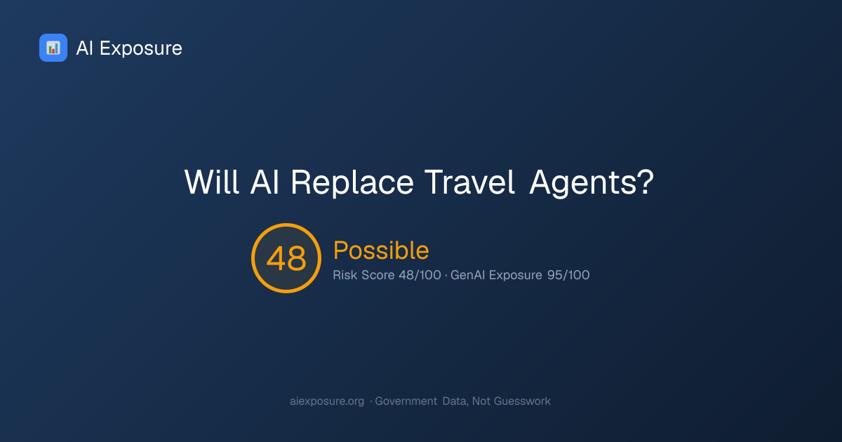 Will AI Replace Travel Agents? Risk Score: 48/100 | AIExposure
